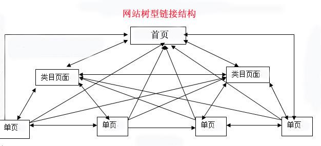 【遂宁seo】-网站seo内链优化的技巧！