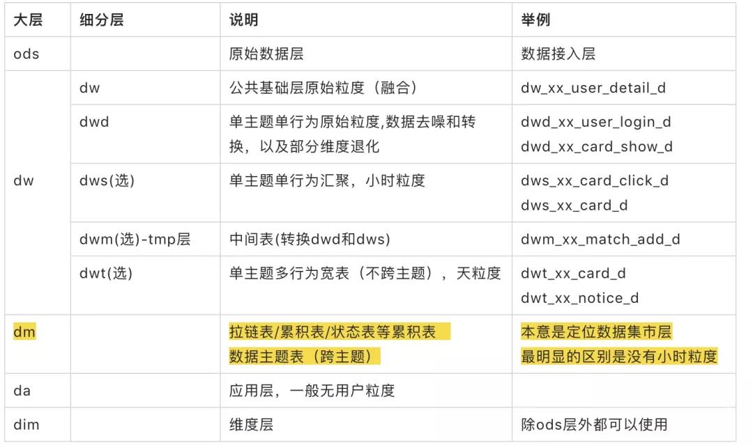 数据仓库体系的规划建设,数据仓库分层设计,数仓规划与数仓建设,业务矩阵 