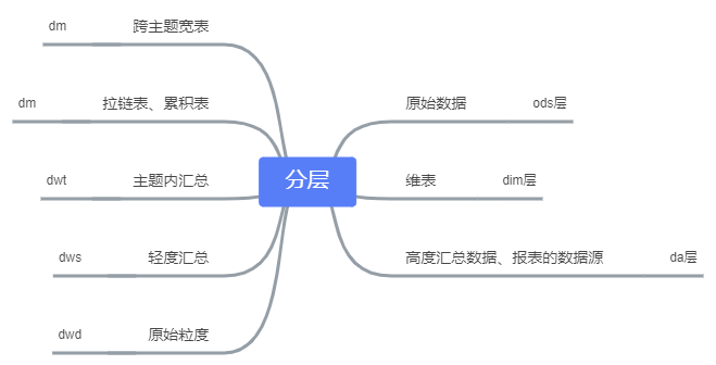 数据仓库体系的规划建设,数据仓库分层设计,数仓规划与数仓建设,业务矩阵 