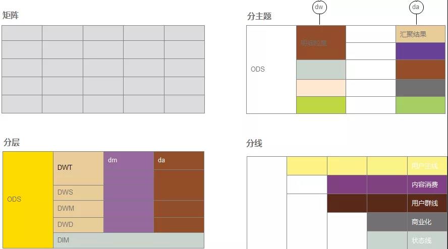 数据仓库体系的规划建设,数据仓库分层设计,数仓规划与数仓建设,业务矩阵 