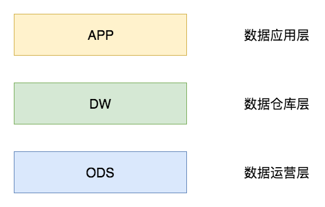 数据仓库分层架构,数据架构图,数据仓库分层设计原则,电商数据库设计