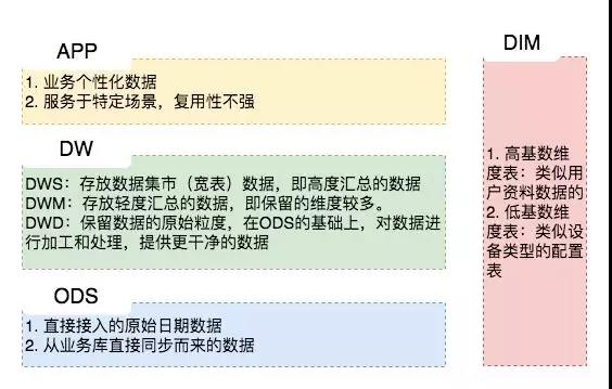 数据仓库分层架构,数据架构图,数据仓库分层设计原则,电商数据库设计